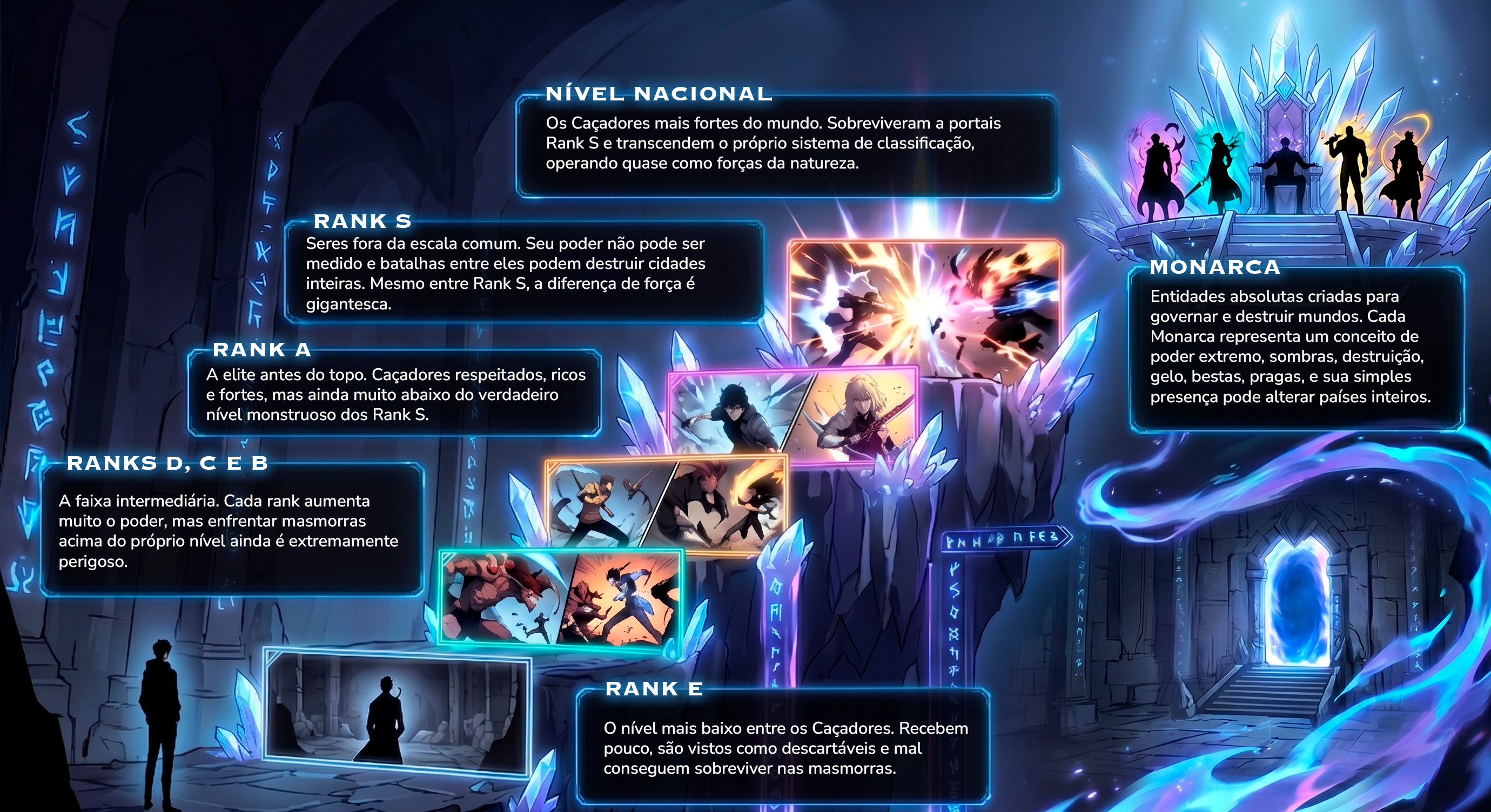 Esquema visual dos ranks em Solo Leveling